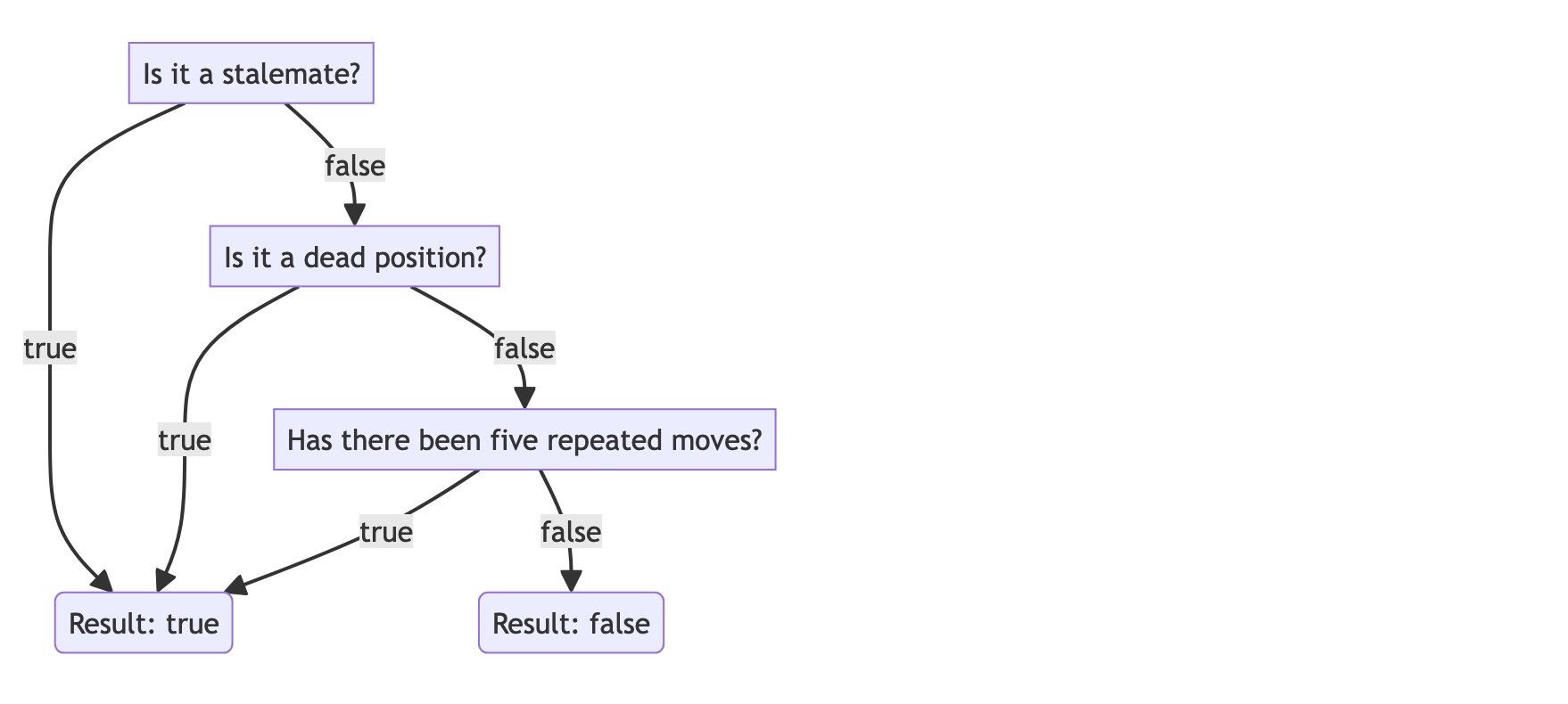 IsAutomaticDraw algorithm