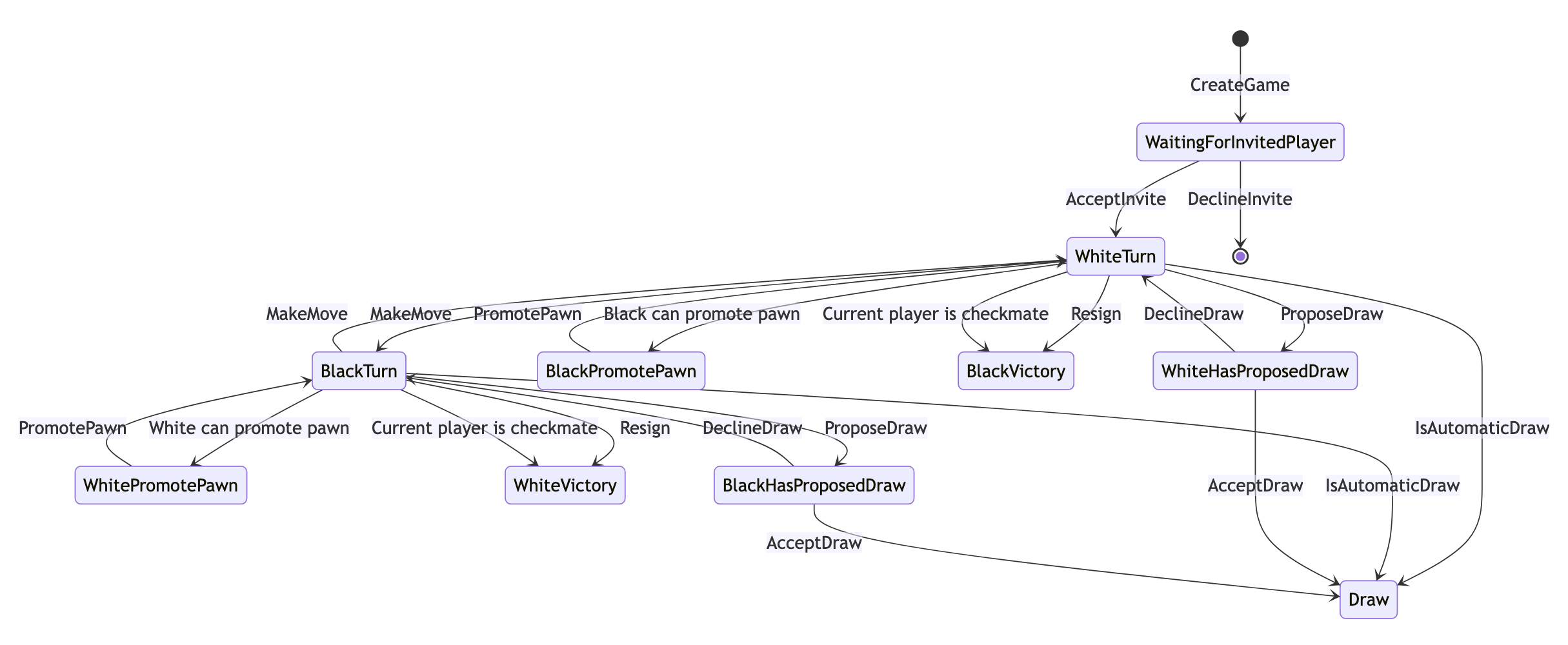 chess game state chart